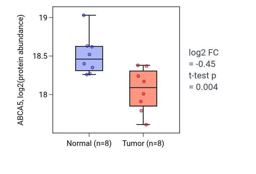 Tumor-vs-normal mass-spec protein box plot for ABCA5 in HNSC.