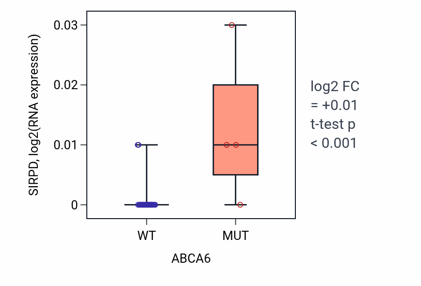 Box plot of SIRPD in ABCA6-low vs ABCA6-high samples in BLOOD_Myeloma.