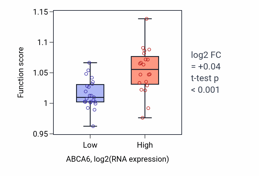 Box plot of Glycerolipid biosynthetic process in ABCA6-low vs ABCA6-high samples in UPPER_AERODIGESTIVE_TRACT.