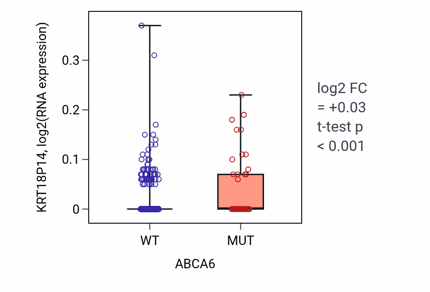 Box plot of KRT18P14 in ABCA6-low vs ABCA6-high samples in SKCM.