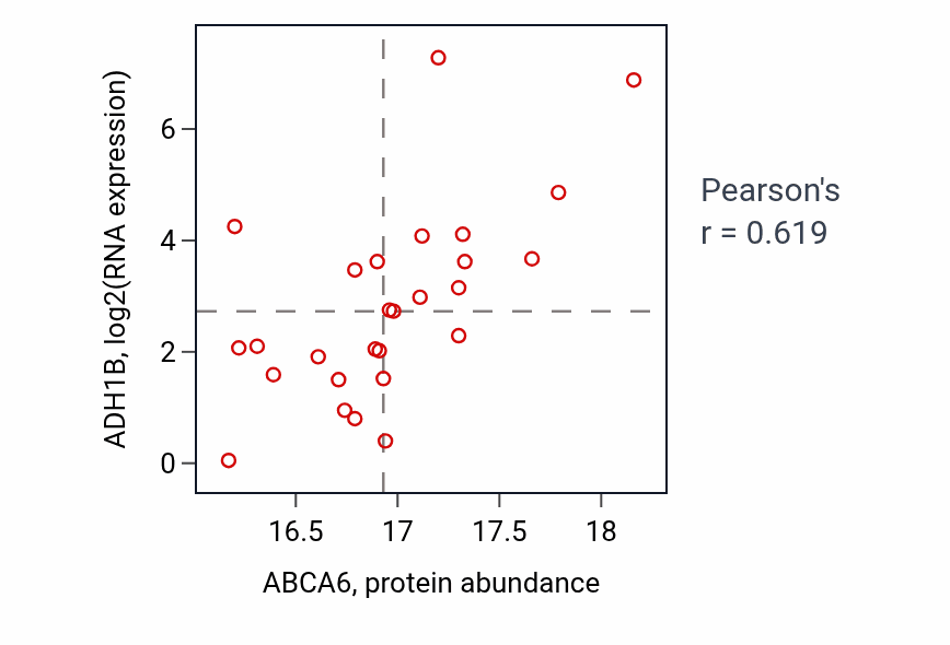 Per-sample scatter of ABCA6 vs ADH1B in BRCA (Pearson r = 0.62).