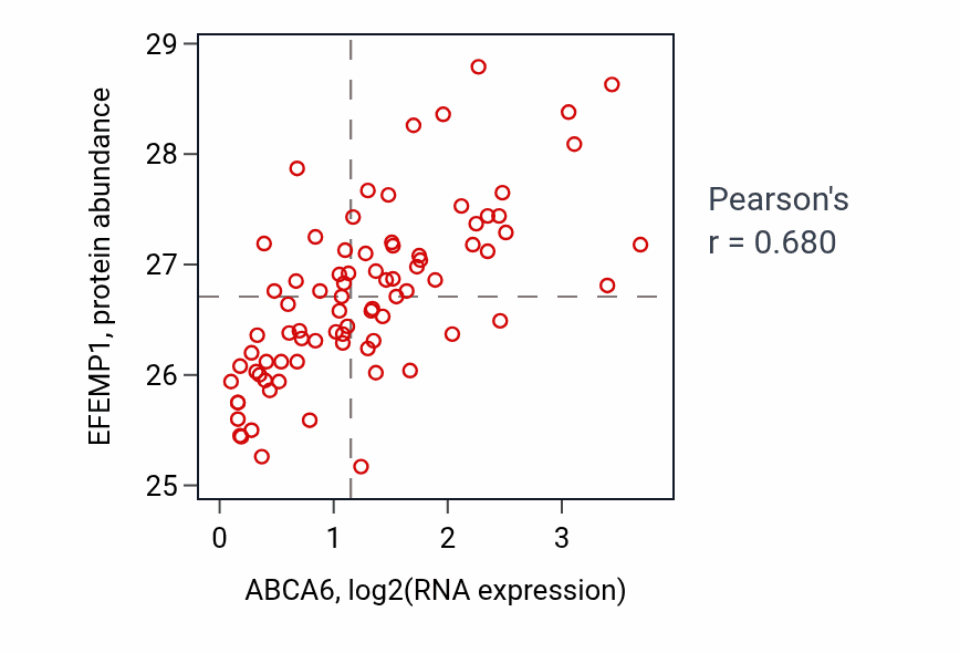 Per-sample scatter of ABCA6 vs EFEMP1 in OV (Pearson r = 0.68).