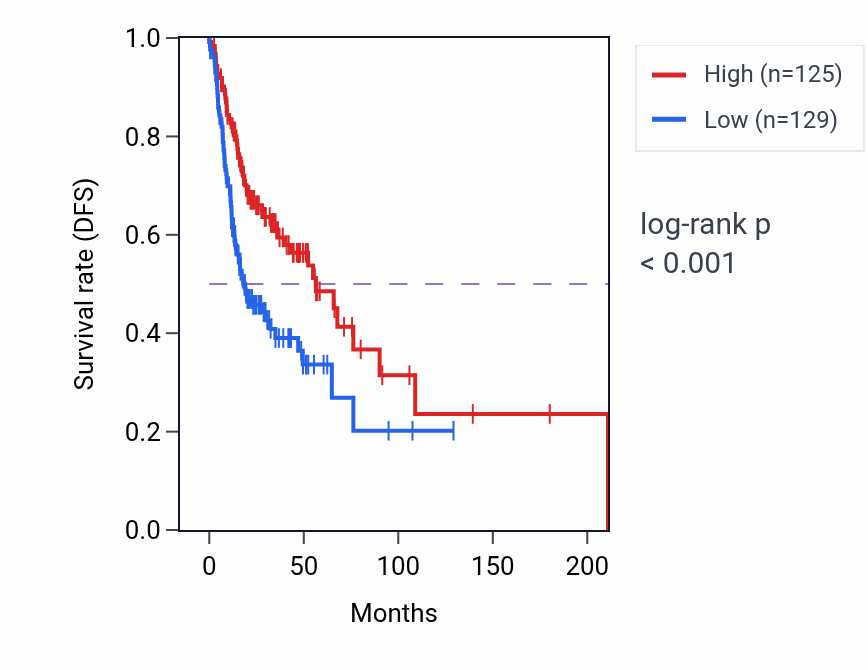 Kaplan&ndash;Meier survival curve for ABCA6 RNA expression in HNSC: high vs low expression groups.