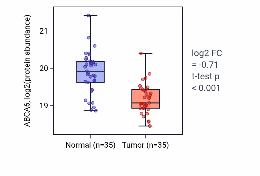 Tumor-vs-normal mass-spec protein box plot for ABCA6 in HNSC.