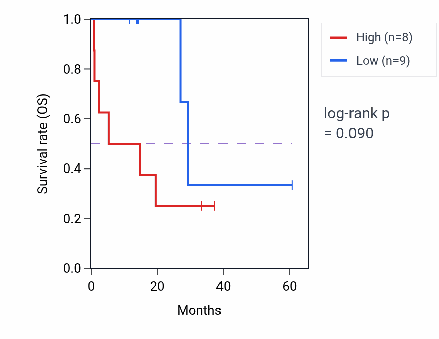 Kaplan&ndash;Meier survival curve for ABCA6 mass-spec protein-high vs -low samples in LUAD.