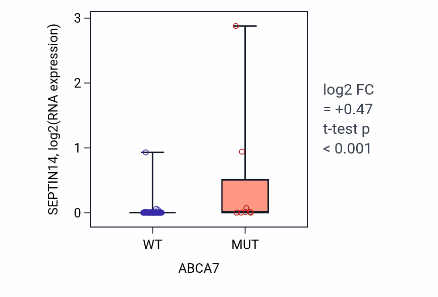 Box plot of SEPTIN14 in ABCA7-low vs ABCA7-high samples in CNS.