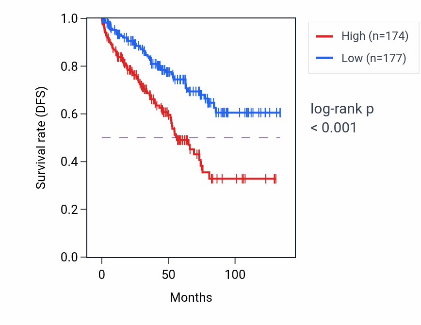 Kaplan&ndash;Meier survival curve for ABCA7 RNA expression in KIRC: high vs low expression groups.