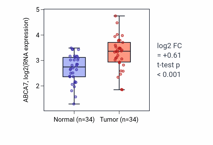 Tumor-vs-normal expression box plot for ABCA7 in COAD.