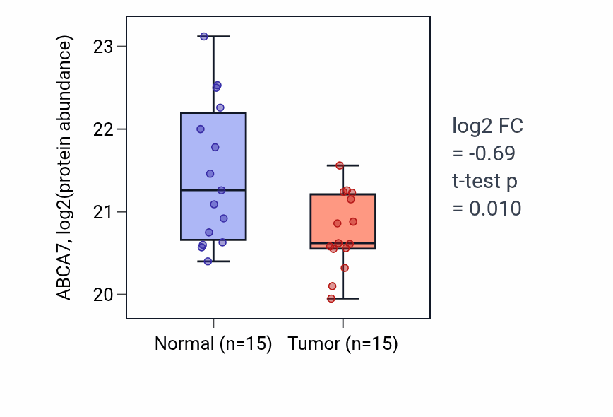 Tumor-vs-normal mass-spec protein box plot for ABCA7 in HNSC.