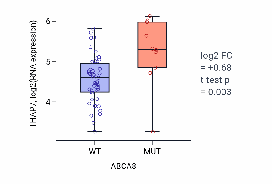Box plot of THAP7 in ABCA8-low vs ABCA8-high samples in BREAST.