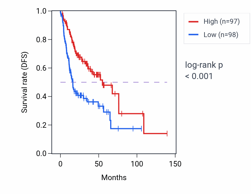 Kaplan&ndash;Meier survival curve for ABCA8 RNA expression in HNSC: high vs low expression groups.
