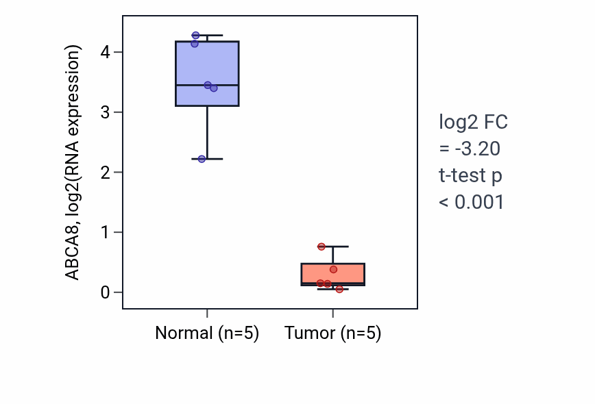 Tumor-vs-normal expression box plot for ABCA8 in COAD.