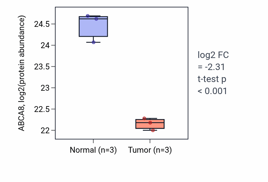 Tumor-vs-normal mass-spec protein box plot for ABCA8 in COAD.