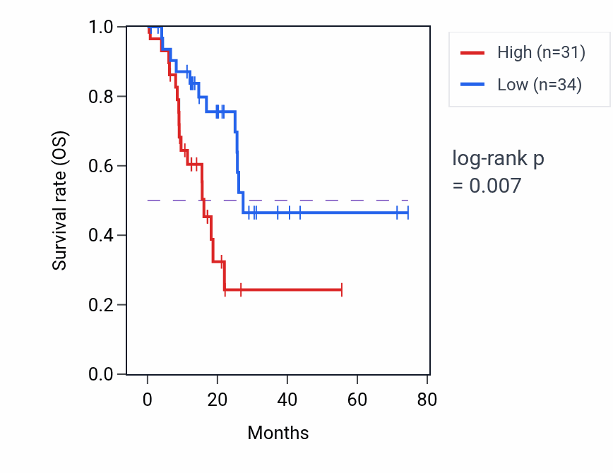 Kaplan&ndash;Meier survival curve for ABCA9-AS1 RNA expression in STAD: high vs low expression groups.