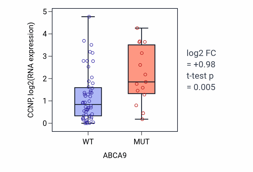 Box plot of CCNP in ABCA9-low vs ABCA9-high samples in LARGE_INTESTINE.