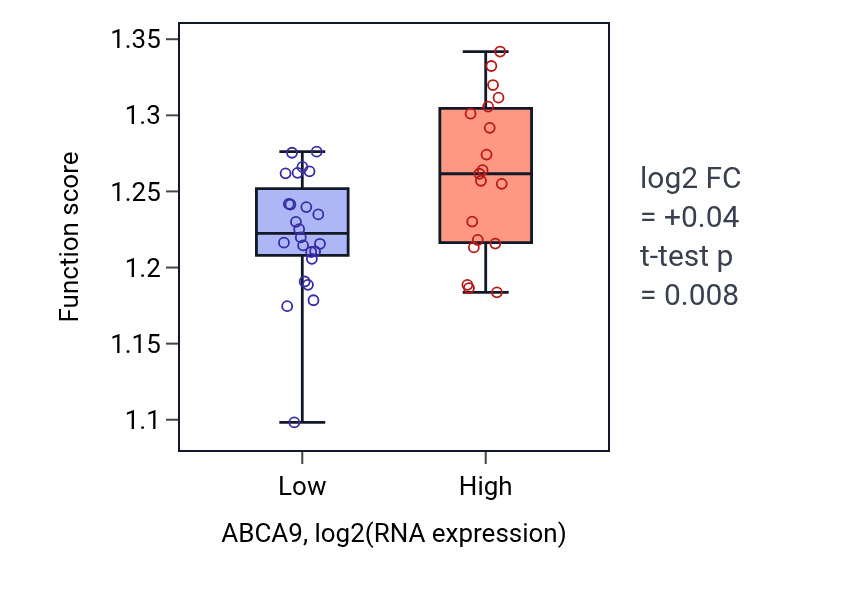 Box plot of Golgi vesicle transport in ABCA9-low vs ABCA9-high samples in UPPER_AERODIGESTIVE_TRACT.