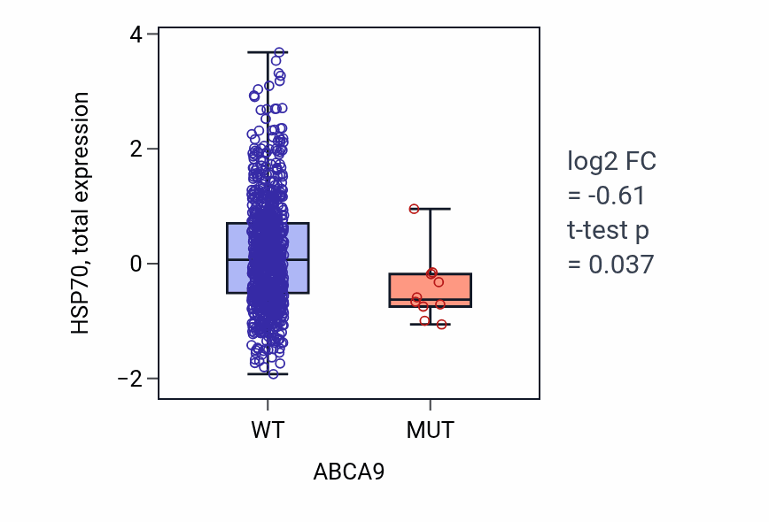 Box plot of HSP70 in ABCA9-low vs ABCA9-high samples in BRCA.