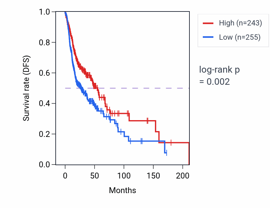 Kaplan&ndash;Meier survival curve for ABCA9 RNA expression in HNSC: high vs low expression groups.