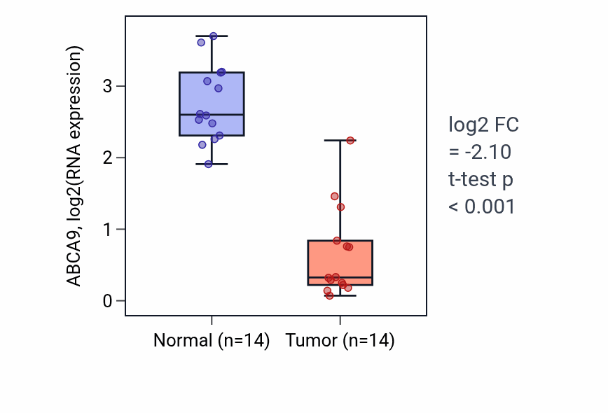 Tumor-vs-normal expression box plot for ABCA9 in THCA.
