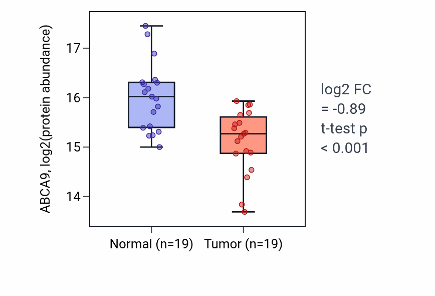 Tumor-vs-normal mass-spec protein box plot for ABCA9 in LUAD.