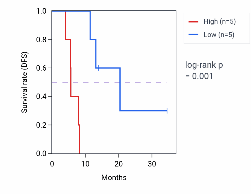 Kaplan&ndash;Meier survival curve for ABCA9 mass-spec protein-high vs -low samples in PDAC.