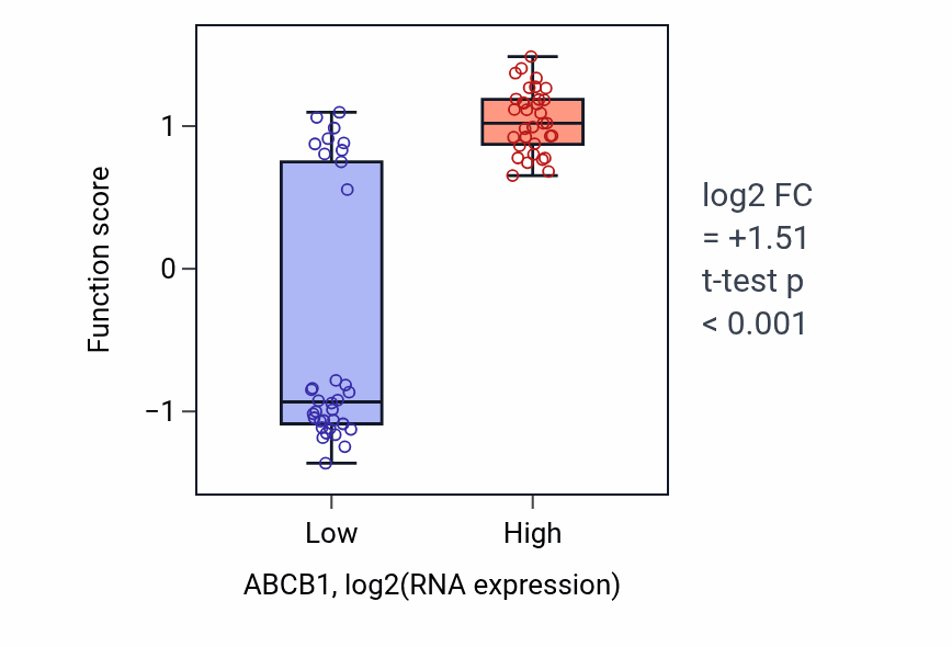 Box plot of Isoprenoid transport in ABCB1-low vs ABCB1-high samples in LARGE_INTESTINE.