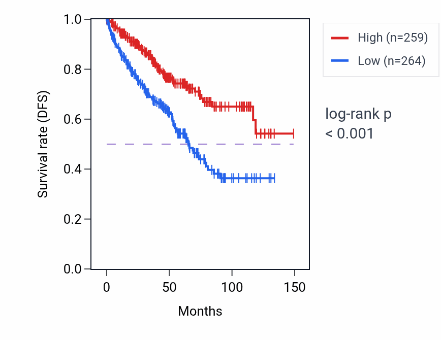 Kaplan&ndash;Meier survival curve for ABCB1 RNA expression in KIRC: high vs low expression groups.