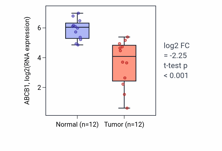 Tumor-vs-normal expression box plot for ABCB1 in KIRC.