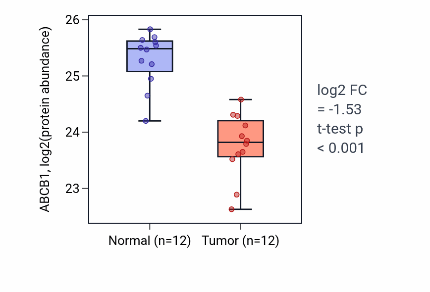 Tumor-vs-normal mass-spec protein box plot for ABCB1 in CCRCC.