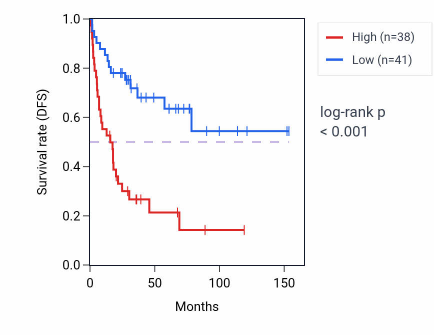 Kaplan&ndash;Meier survival curve for ABCB10 RNA expression in ACC: high vs low expression groups.