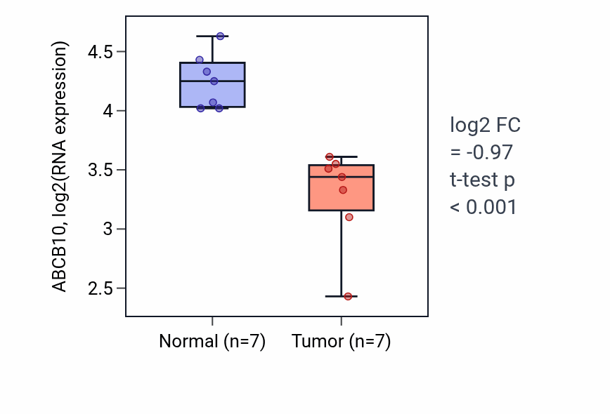 Tumor-vs-normal expression box plot for ABCB10 in THCA.