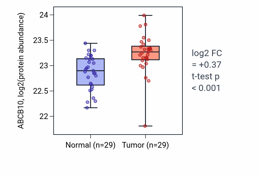 Tumor-vs-normal mass-spec protein box plot for ABCB10 in CCRCC.