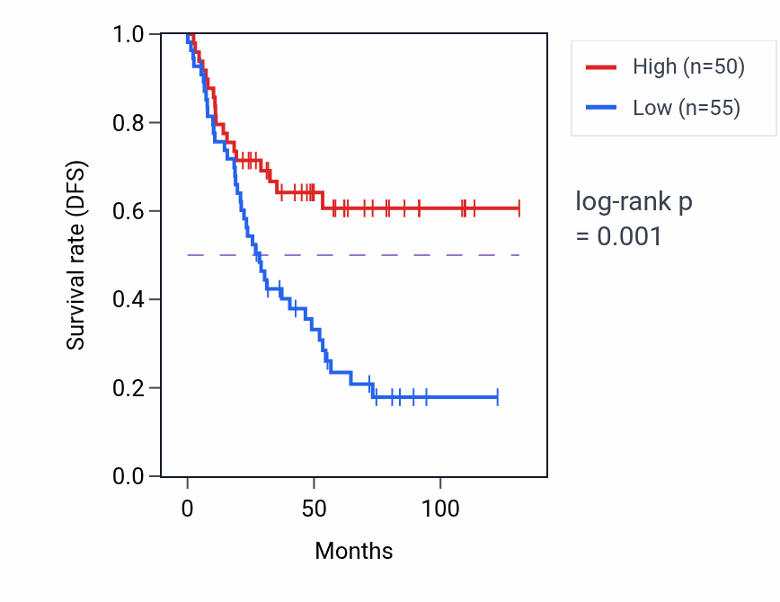 Kaplan&ndash;Meier survival curve for ABCB10P1 RNA expression in KIRC: high vs low expression groups.