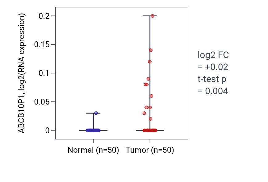 Tumor-vs-normal expression box plot for ABCB10P1 RNA in LIHC.