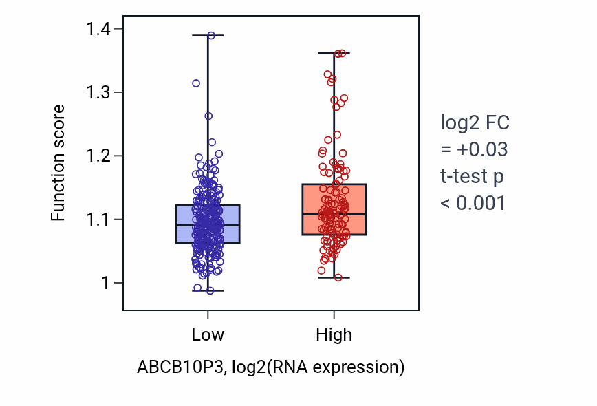 Box plot of Negative regulation of microtubule polymerization or depolymerization in ABCB10P3-low vs ABCB10P3-high samples in STAD.