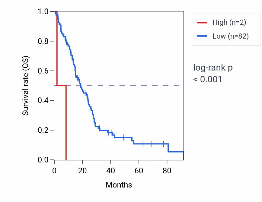 Kaplan&ndash;Meier survival curve for ABCB10P3 RNA expression in MESO: high vs low expression groups.