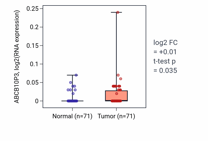 Tumor-vs-normal expression box plot for ABCB10P3 in KIRC.
