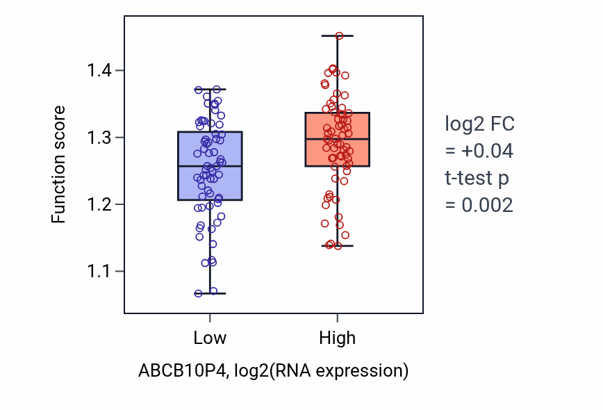 Box plot of Positive regulation of mRNA 3'-end processing in ABCB10P4-low vs ABCB10P4-high samples in LAML.