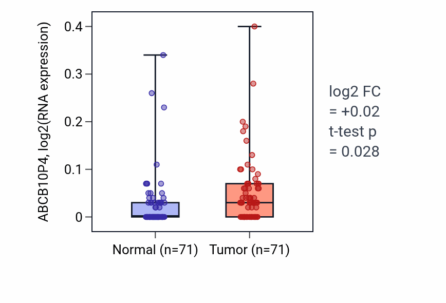 Tumor-vs-normal expression box plot for ABCB10P4 in KIRC.