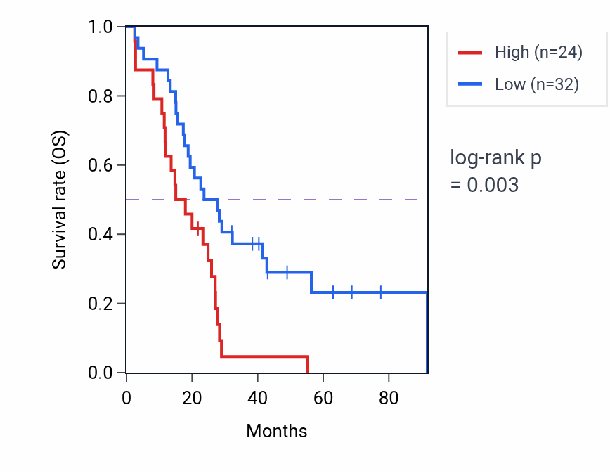 Kaplan&ndash;Meier survival curve for ABCB11 RNA expression in MESO: high vs low expression groups.