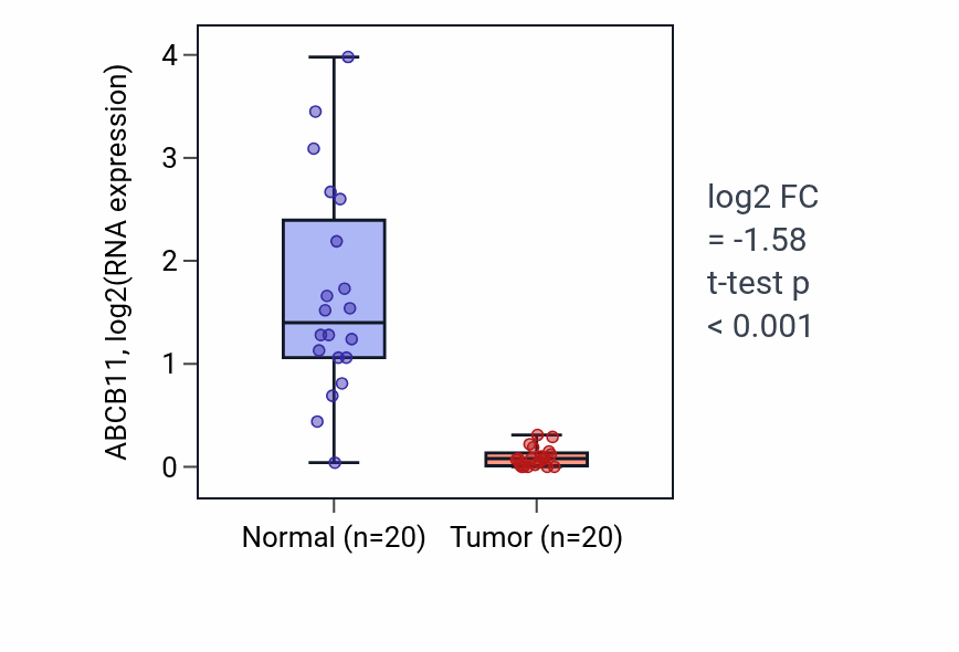 Tumor-vs-normal expression box plot for ABCB11 in COAD.
