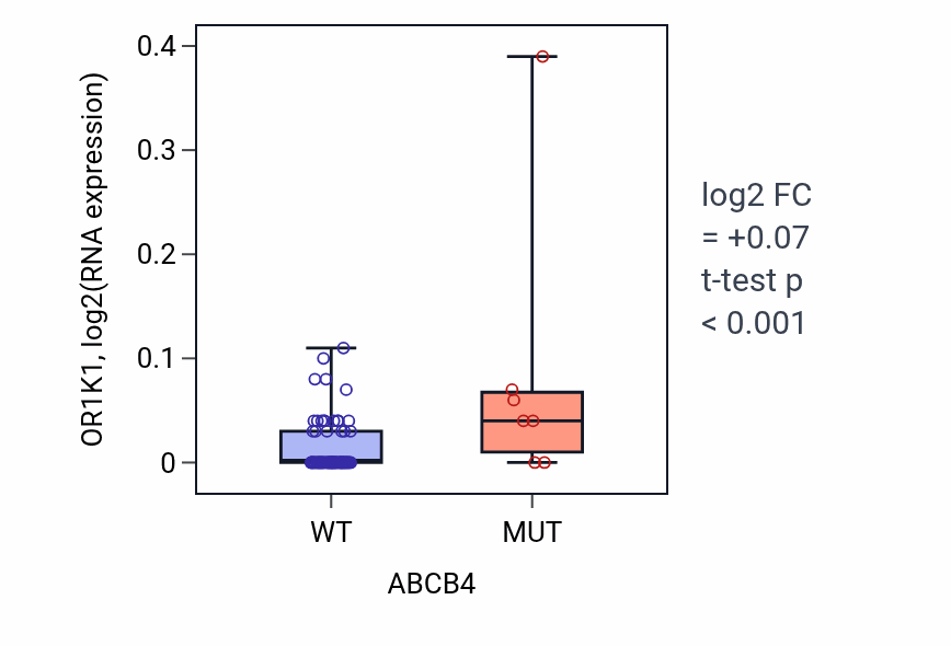 Box plot of OR1K1 in ABCB4-low vs ABCB4-high samples in CNS.