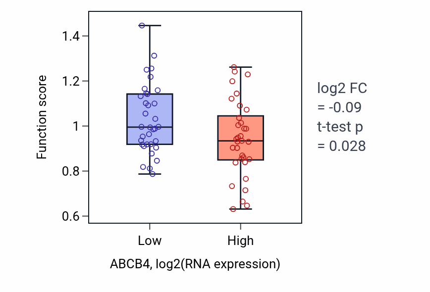 Box plot of Regulation of phospholipid translocation in ABCB4-low vs ABCB4-high samples in LARGE_INTESTINE.
