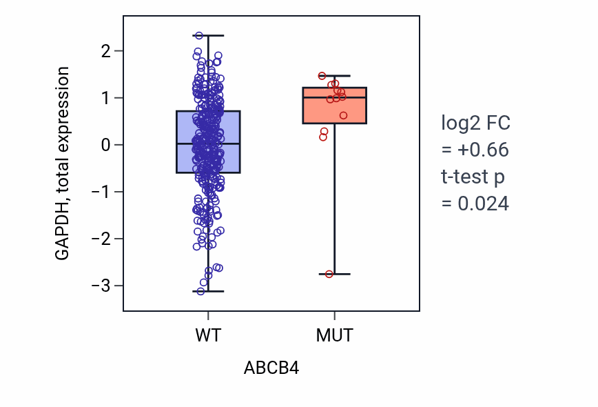 Box plot of GAPDH in ABCB4-low vs ABCB4-high samples in SKCM.