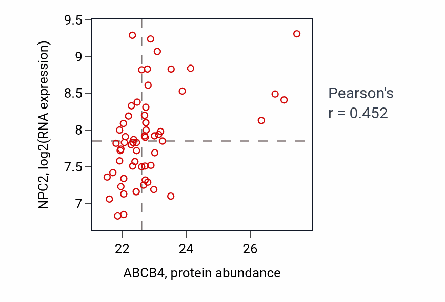 Per-sample scatter of ABCB4 vs NPC2 in OV (Pearson r = 0.45).