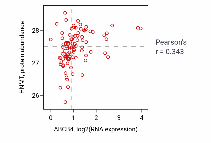 Per-sample scatter of ABCB4 vs HNMT in UCEC (Pearson r = 0.34).