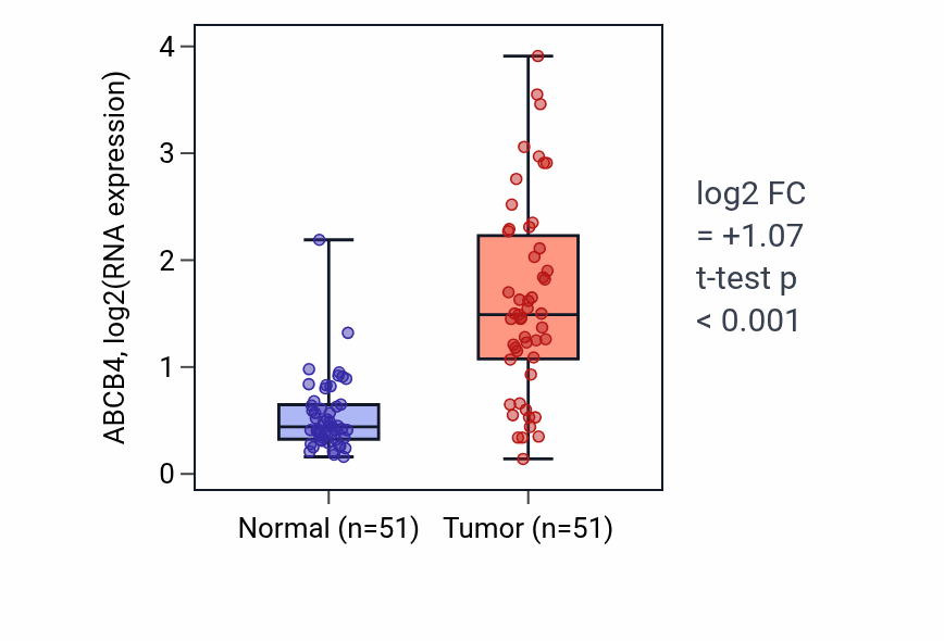 Tumor-vs-normal expression box plot for ABCB4 in KIRC.