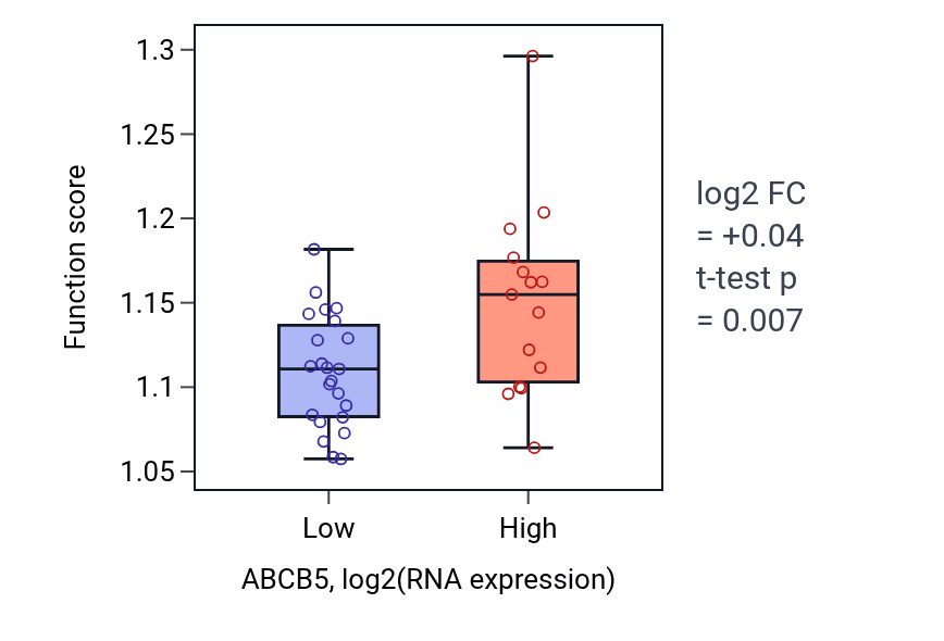 Box plot of Lysosomal transport in ABCB5-low vs ABCB5-high samples in BONE.
