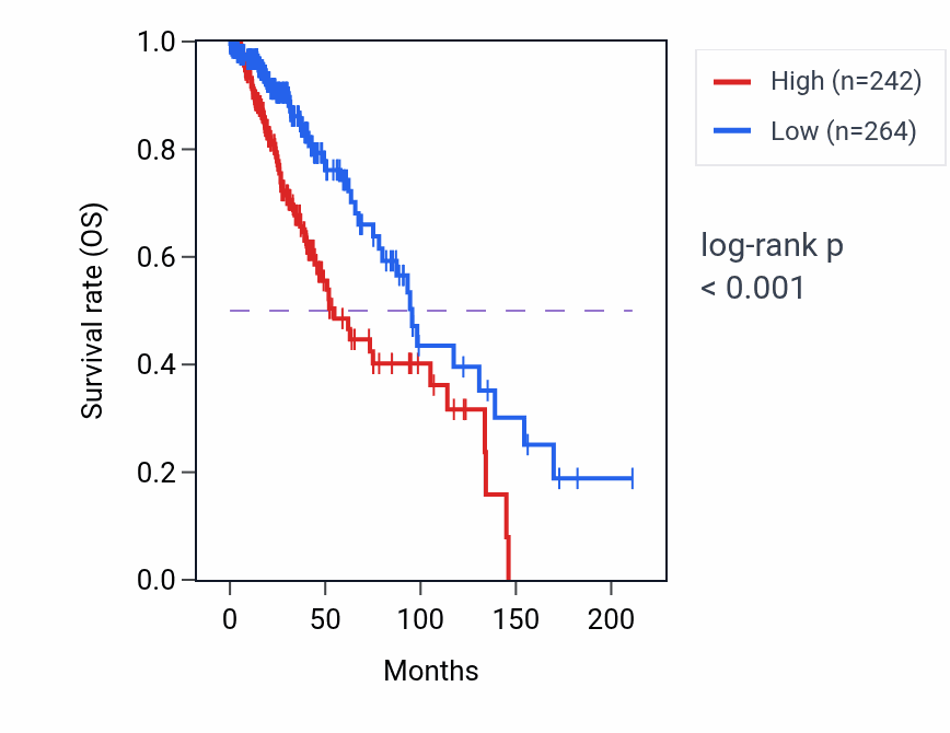Kaplan&ndash;Meier survival curve for ABCB5 RNA expression in LGG: high vs low expression groups.