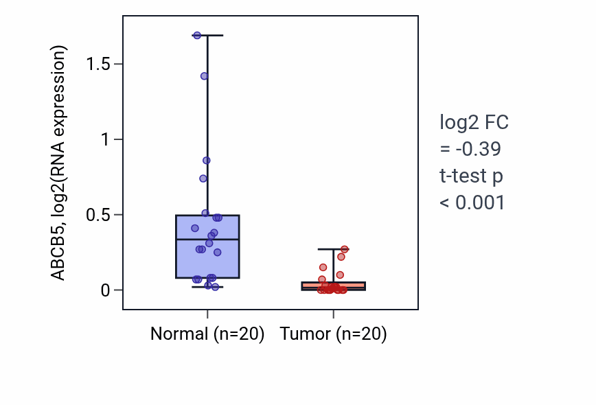 Tumor-vs-normal expression box plot for ABCB5 in COAD.